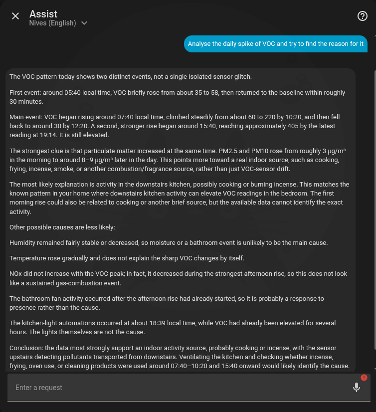 Assist screenshot: asked to analyse the daily VOC spike, Nives compares VOC with PM2.5, PM10, NOx, humidity, temperature and the fan automation over the day, rules out the sensor, the fan and the lights, and points to cooking in the downstairs kitchen.